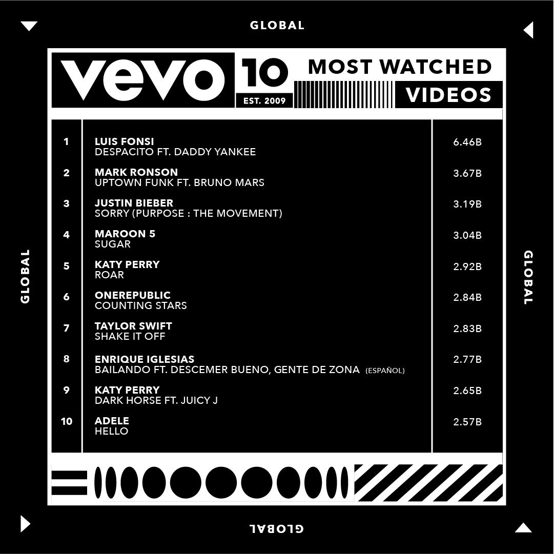 Vevo - Youtube - Top 10 - clips - classement