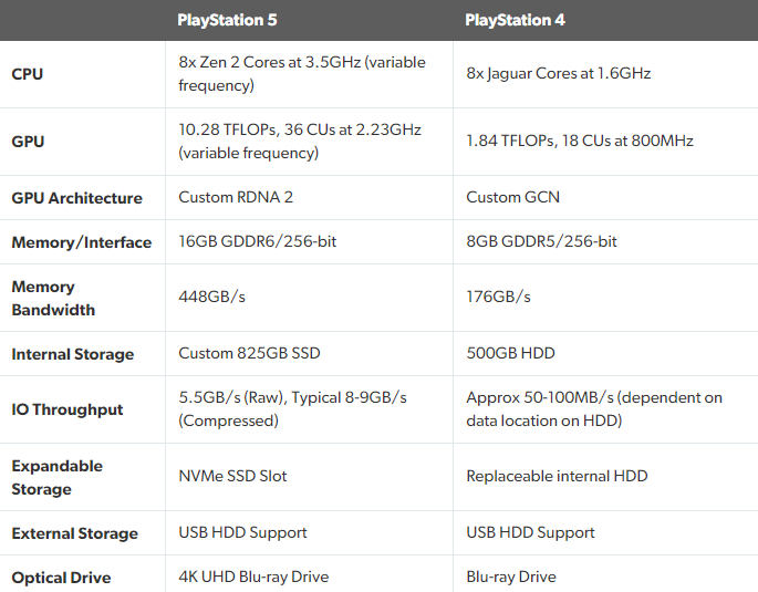 Mark Cerny PS5 Playstation 5 PS4 Sony next gen tempest engine son 3D disque SSD rétrocompatibilité Xbox Series X Microsoft jeu vidéo