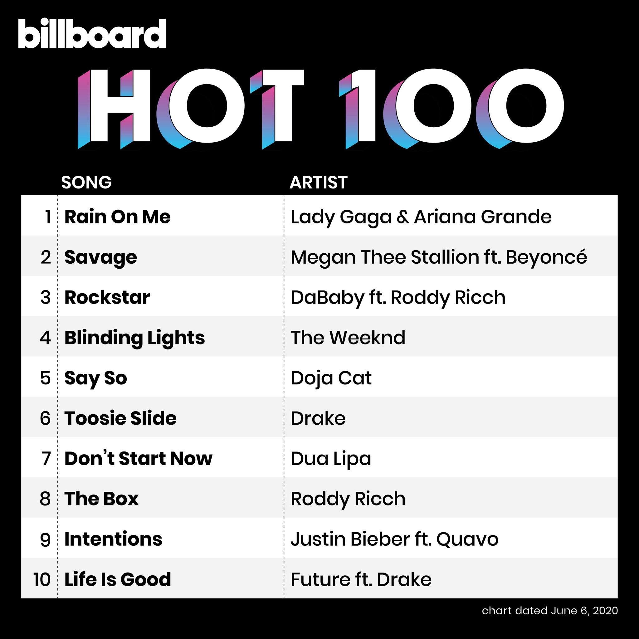 Lady Gaga - Chromatica - Hot 100 - Billboard