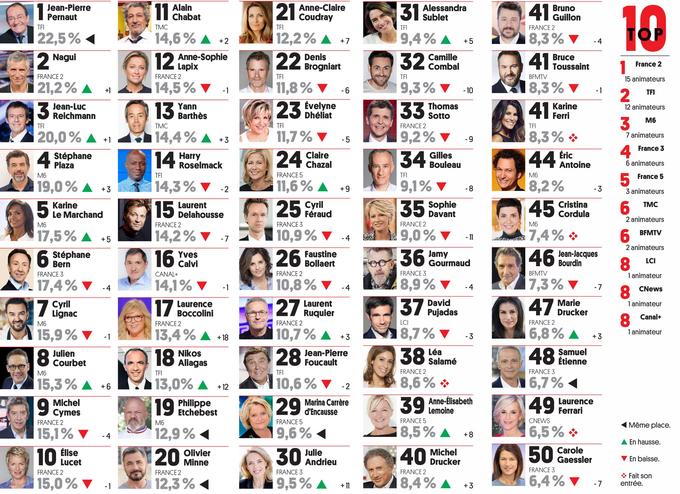 Top 50 - personnalités tv préférés - TVMag - 2020