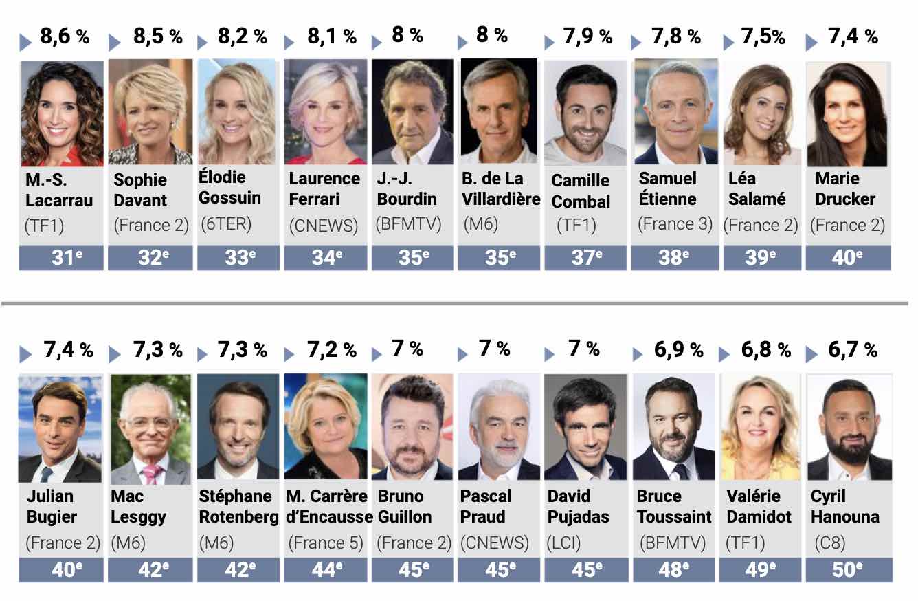personnalités télé préférées 2021 - classement - TVMag -