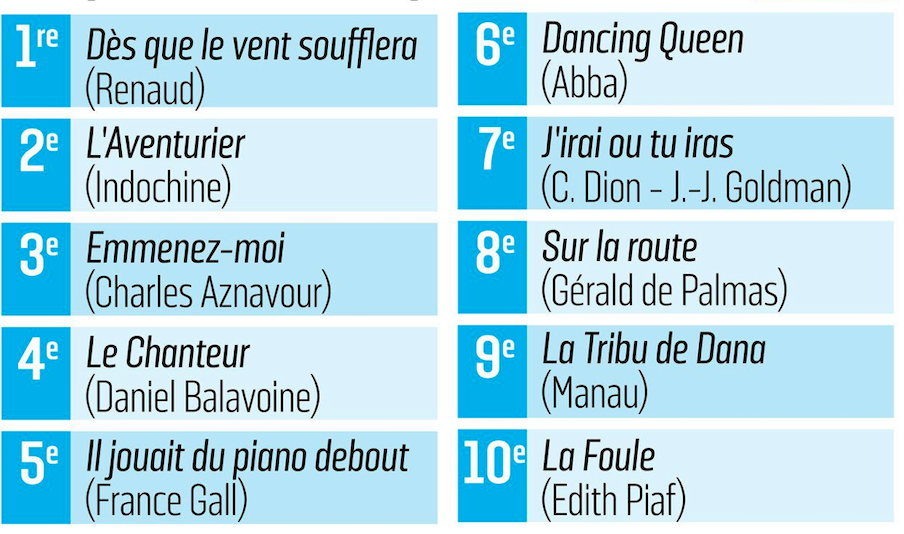 Top 10, route des vacances, musique, classement, sondage