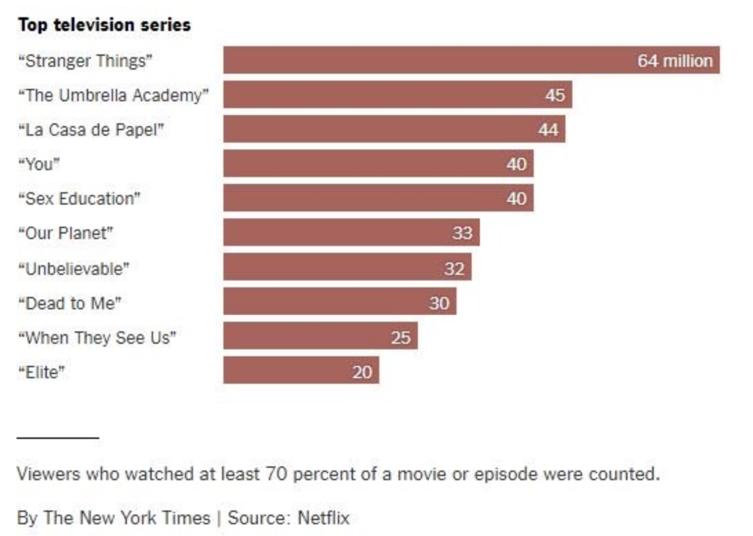 Netflix - audience - classement - top 10 - séries tv