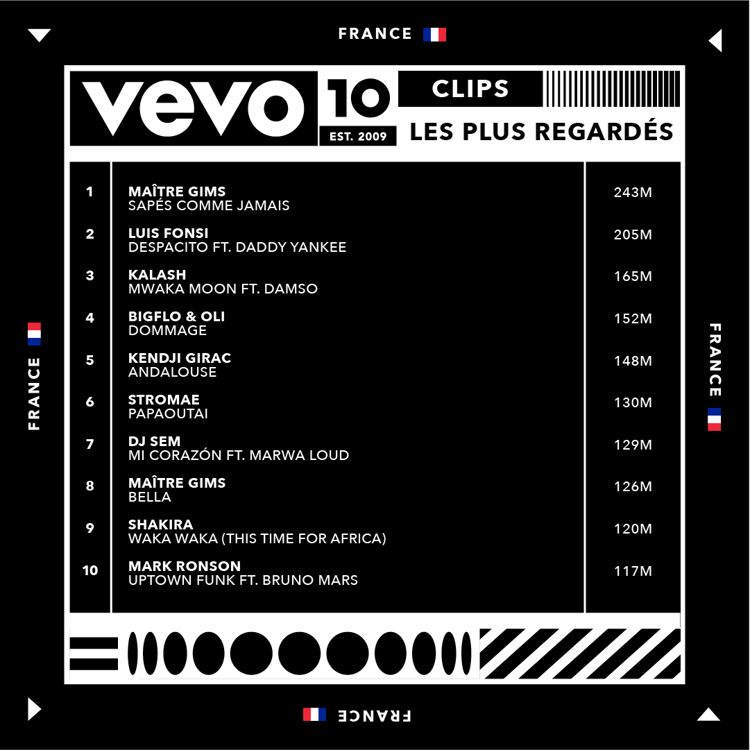 Vevo - Youtube - clips - classement - top 10