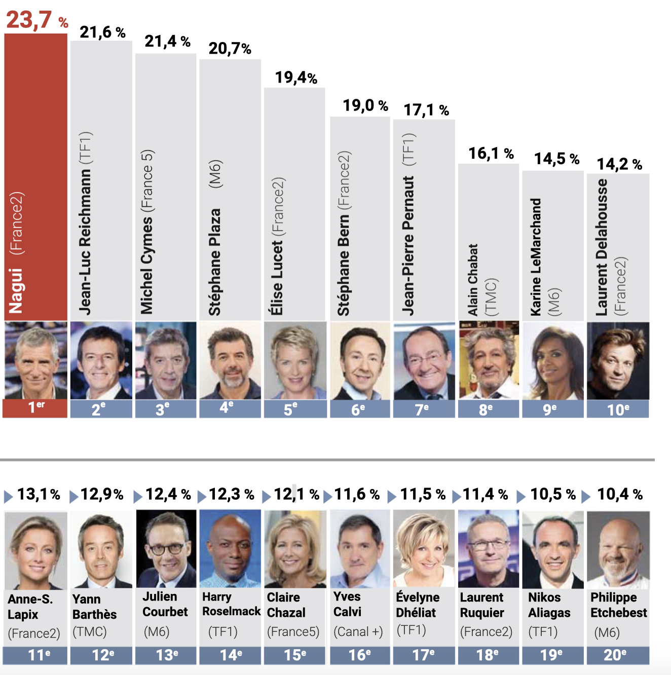 TV Mag - Top 50 - personnalités tv préférées 2019 