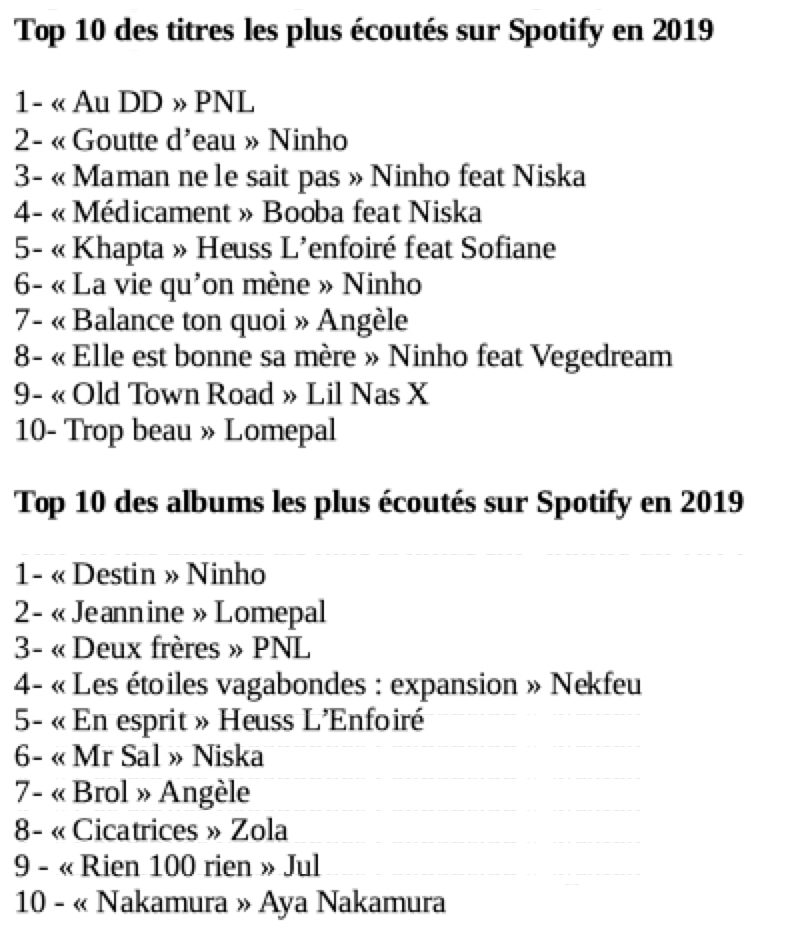 top streaming 2019 - Spotify - top 10 - top albums - top titres