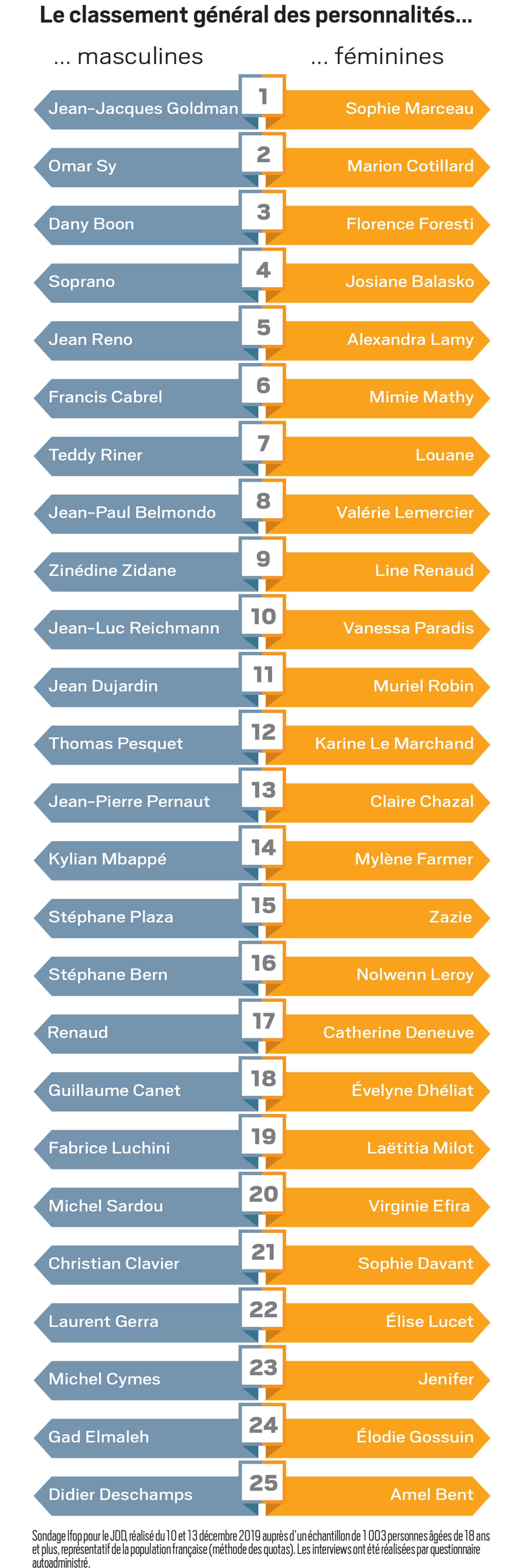 classement - top 50 - personnalités préférées français 2019