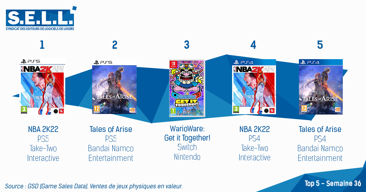 sony tales of arise bandai namco jeu de roles JRPG compile heart falcom legend of heroes netpunia senran kagura PS4 PS5 deathloop bethesda jeu de tir madden nba jeu de sport