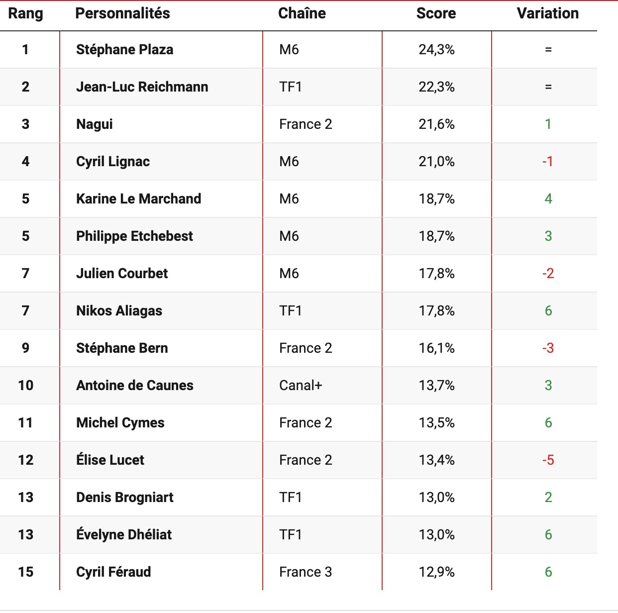 Personnalités tv préférées 2022 - TV Mag - classement -