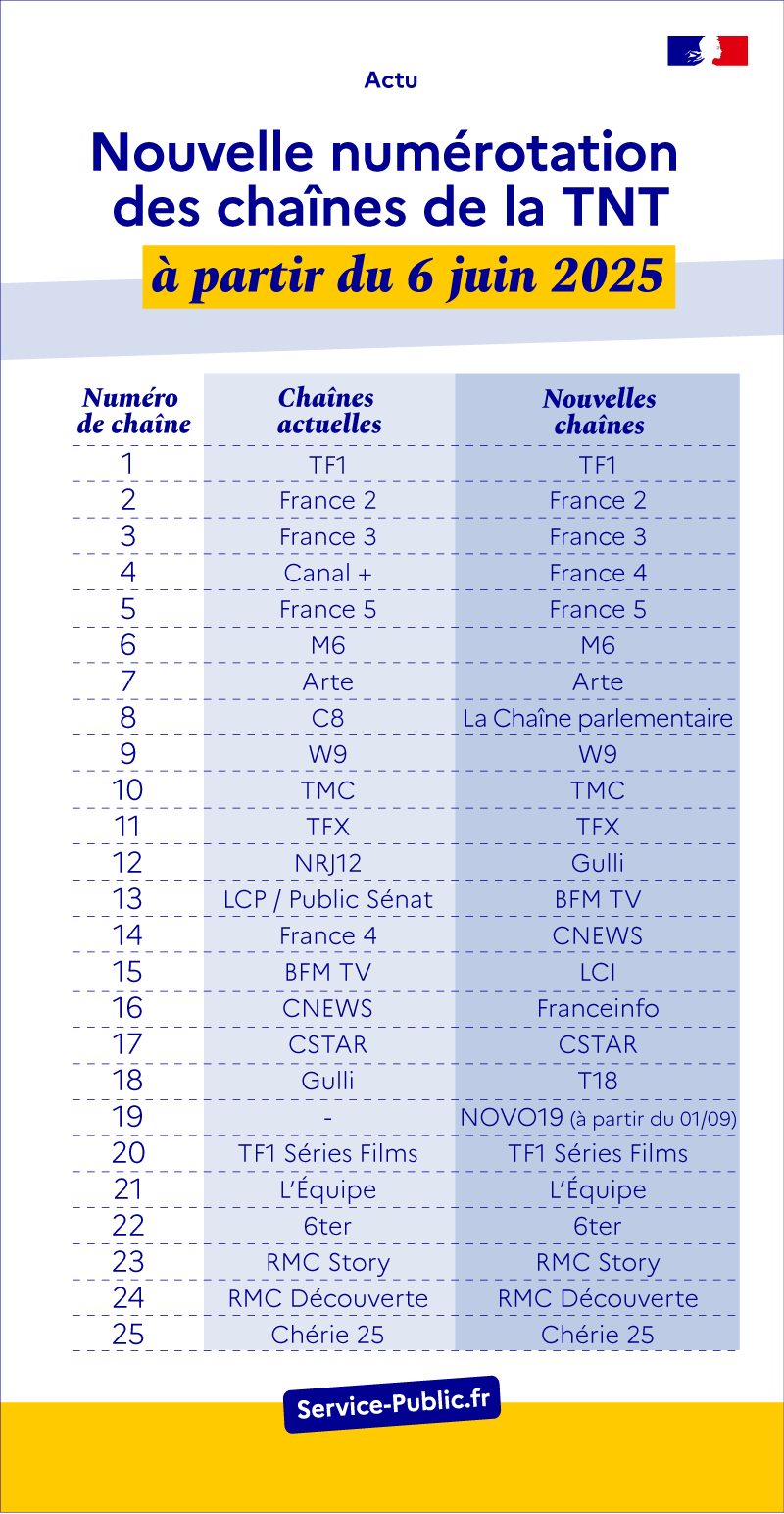 TNT - numérotation - Arcom - T18 - France TV -