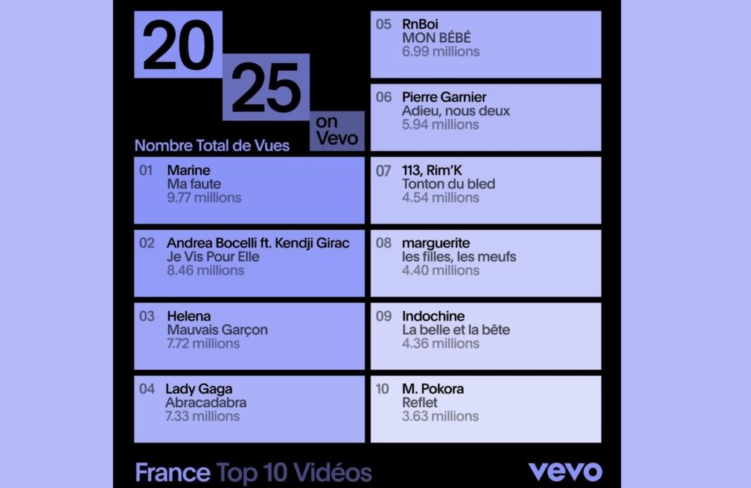 Une 2 copie Vevo - Youtube - classement - clips -